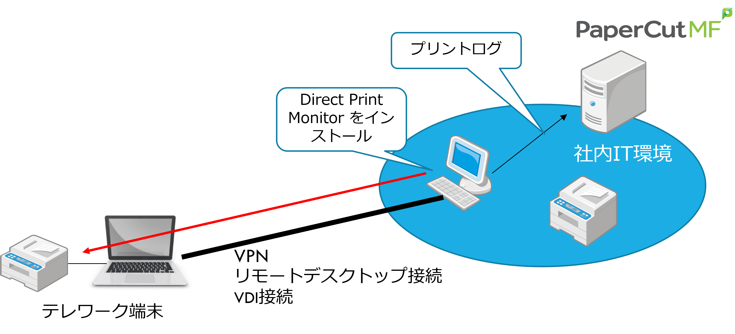 Remote desktop connection
