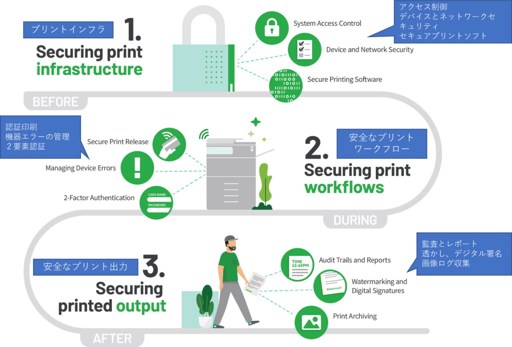 secure print flow