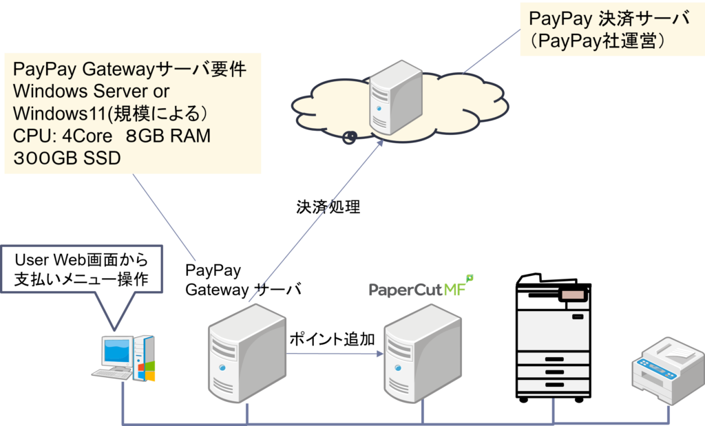 PayPay Gateway